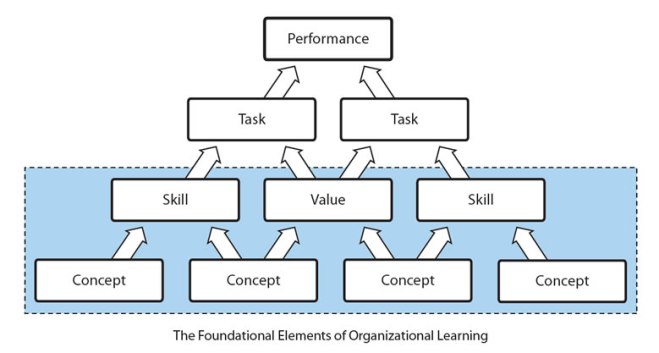 The relationship between concepts and performance