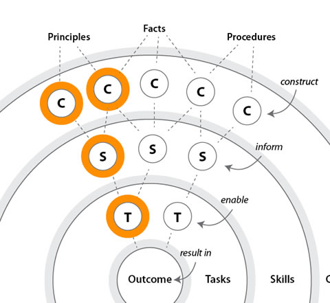 Elements of Connection