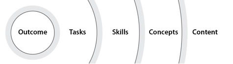Concentric Factors - Outcome Rings