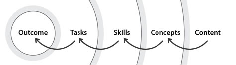 Outcome Rings - Build up