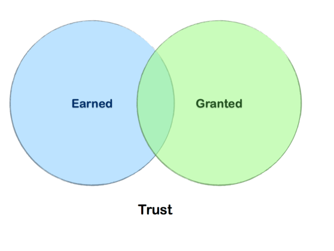 Trust Venn Diagram