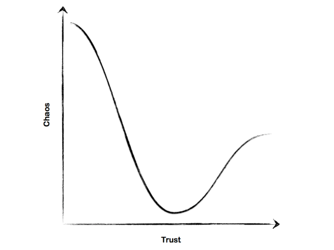 Trust Curve